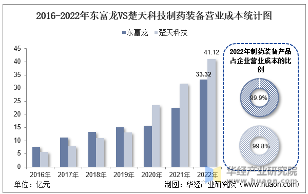 2016-2022年东富龙VS楚天科技制药装备营业成本统计图