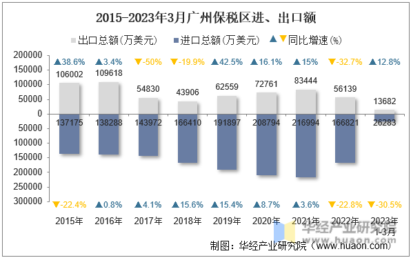 2015-2023年3月广州保税区进、出口额