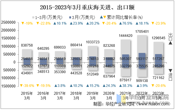 2015-2023年3月重庆海关进、出口额