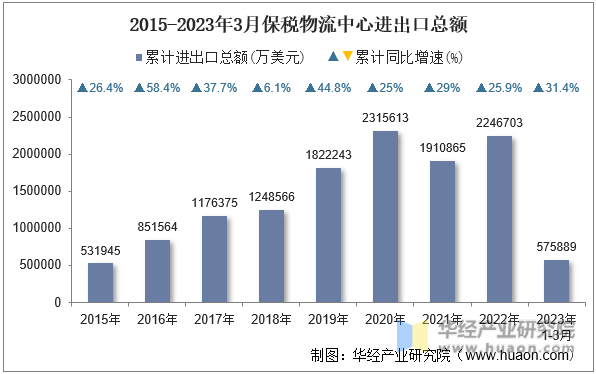 2015-2023年3月保税物流中心进出口总额