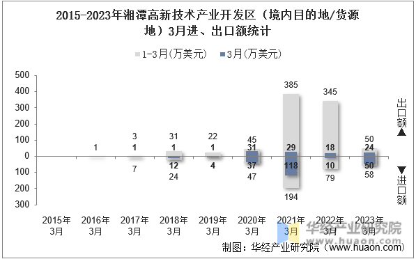 2015-2023年湘潭高新技术产业开发区（境内目的地/货源地）3月进、出口额统计