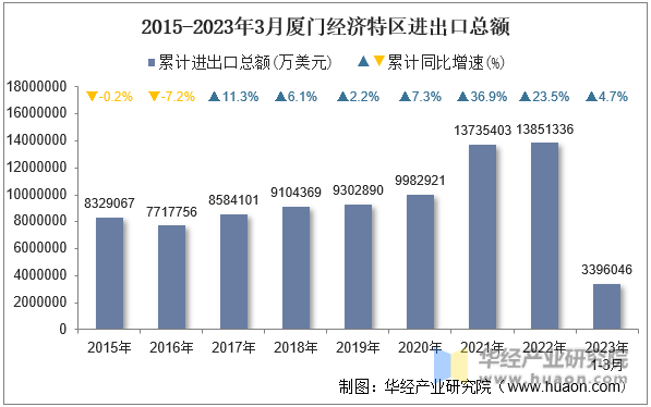 2015-2023年3月厦门经济特区进出口总额