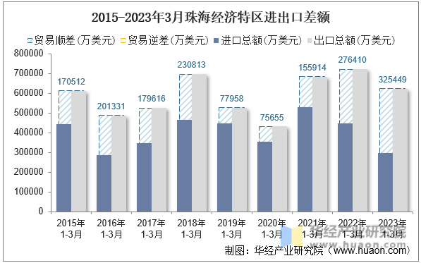 2015-2023年3月珠海经济特区进出口差额