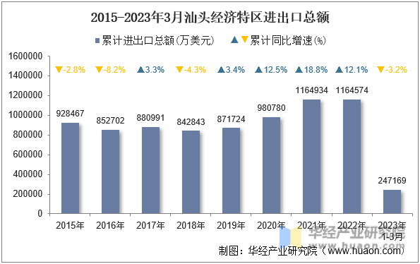 2015-2023年3月汕头经济特区进出口总额