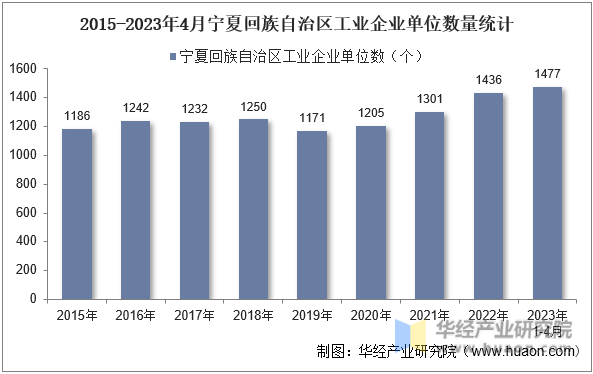 2015-2023年4月宁夏回族自治区工业企业单位数量统计