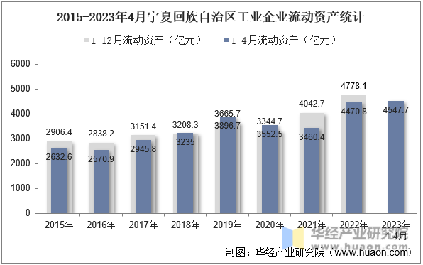 2015-2023年4月宁夏回族自治区工业企业流动资产统计