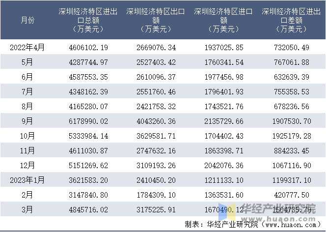 2022-2023年3月深圳经济特区进出口额月度情况统计表