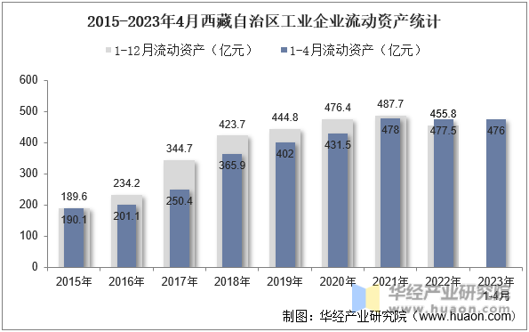 2015-2023年4月西藏自治区工业企业流动资产统计