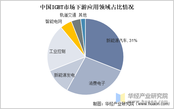 中国IGBT市场下游应用领域占比情况