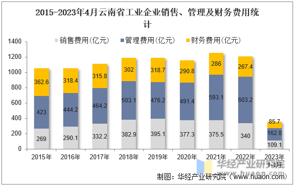 2015-2023年4月云南省工业企业销售、管理及财务费用统计