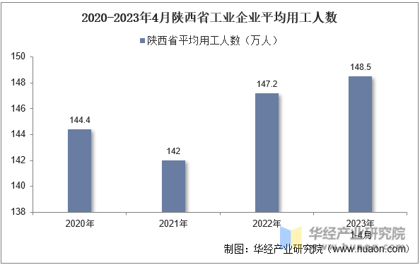 2020-2023年4月陕西省工业企业平均用工人数