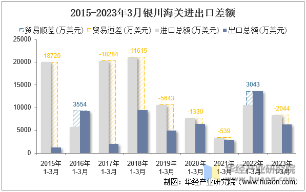 2015-2023年3月银川海关进出口差额