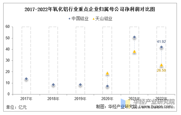2017-2022年氧化铝行业重点企业归属母公司净利润对比图