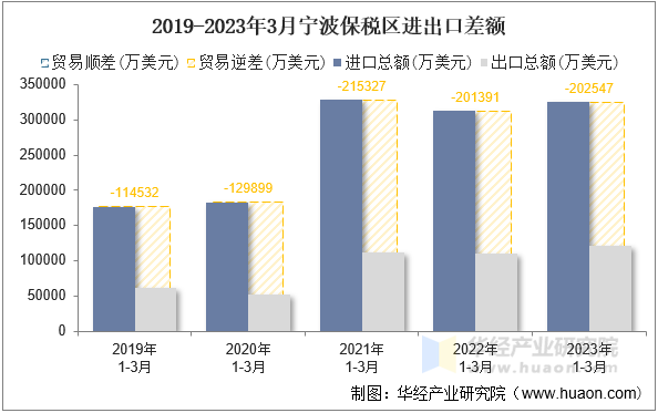 2019-2023年3月宁波保税区进出口差额