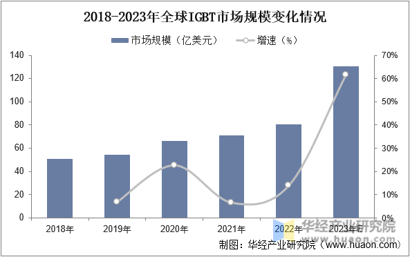 2018-2023年全球IGBT市场规模变化情况
