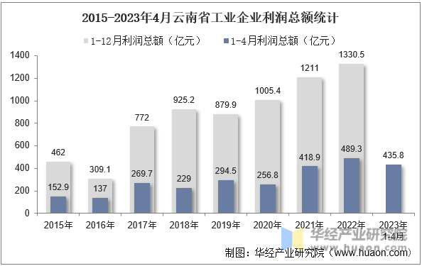 2015-2023年4月云南省工业企业利润总额统计