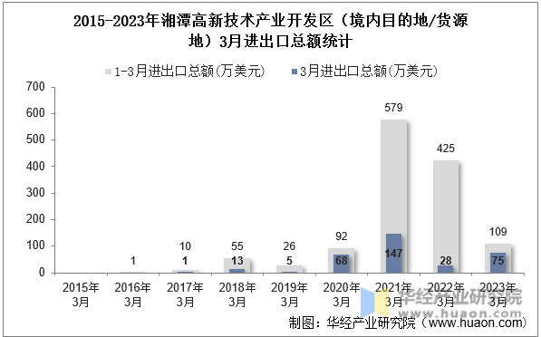2015-2023年湘潭高新技术产业开发区（境内目的地/货源地）3月进出口总额统计