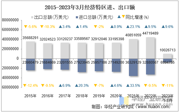 2015-2023年3月经济特区进、出口额