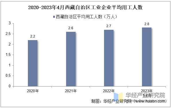 2020-2023年4月西藏自治区工业企业平均用工人数
