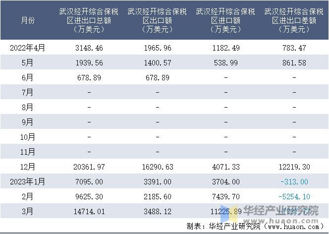 2022-2023年3月武汉经开综合保税区进出口额月度情况统计表