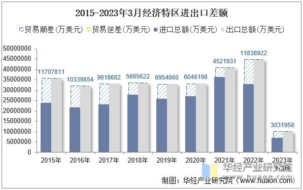 2015-2023年3月经济特区进出口差额