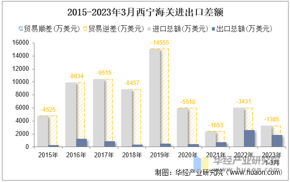 2015-2023年3月西宁海关进出口差额