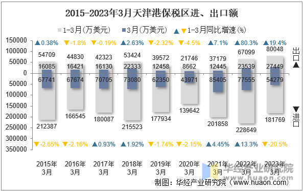2015-2023年3月天津港保税区进、出口额