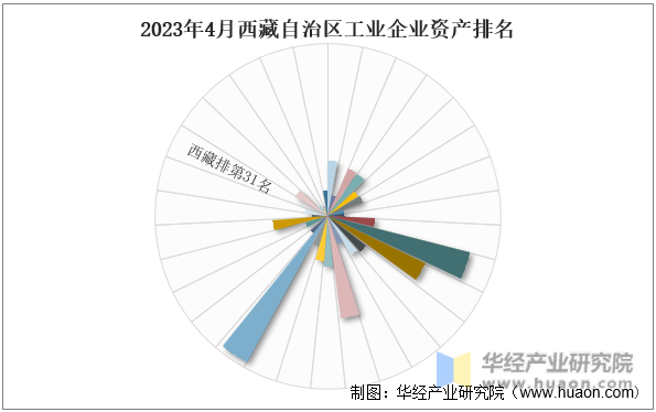 2023年4月西藏自治区工业企业资产排名