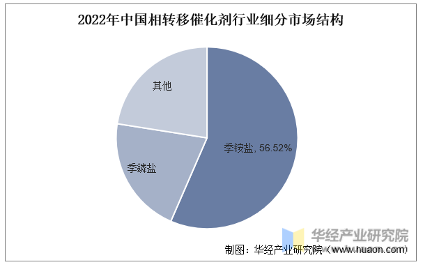 2022年中国相转移催化剂行业细分市场结构