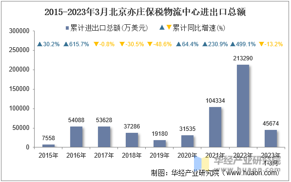 2015-2023年3月北京亦庄保税物流中心进出口总额