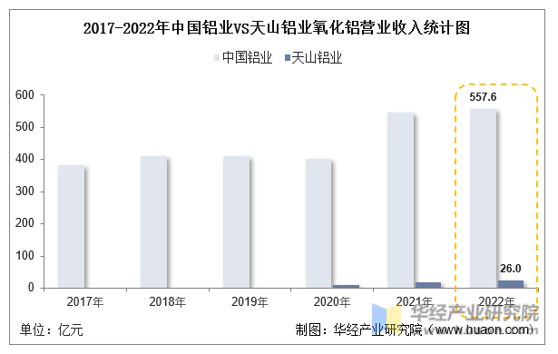2017-2022年中国铝业VS天山铝业氧化铝营业收入统计图