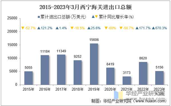 2015-2023年3月西宁海关进出口总额