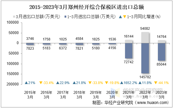 2015-2023年3月郑州经开综合保税区进出口总额