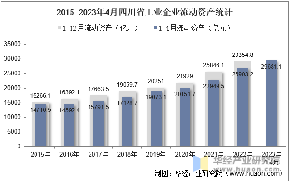 2015-2023年4月四川省工业企业流动资产统计