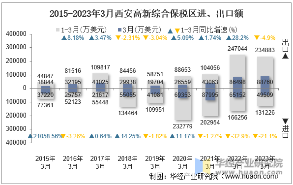 2015-2023年3月西安高新综合保税区进、出口额