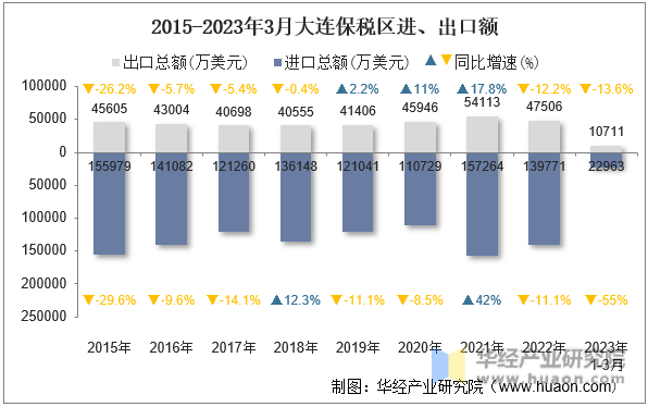 2015-2023年3月大连保税区进、出口额