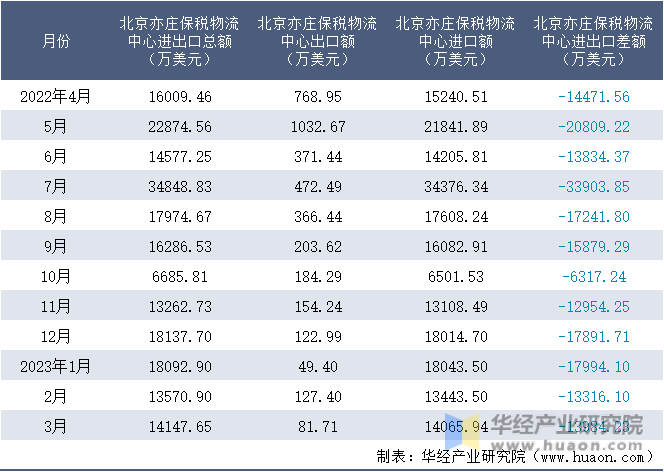 2022-2023年3月北京亦庄保税物流中心进出口额月度情况统计表