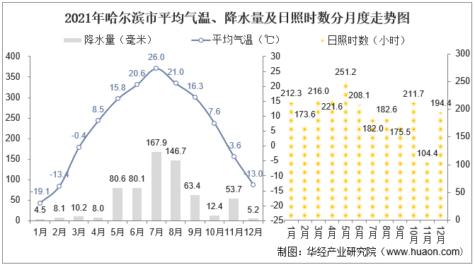 哈尔滨月降水量统计图图片