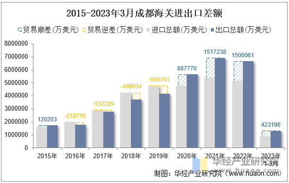 2015-2023年3月成都海关进出口差额