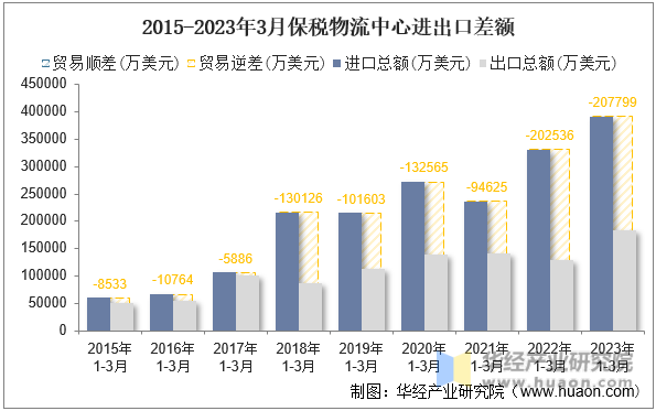 2015-2023年3月保税物流中心进出口差额