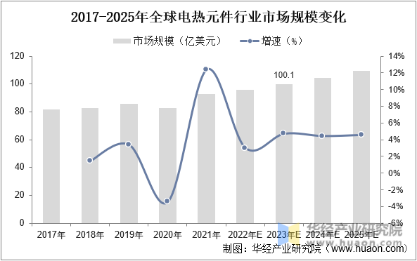 2017-2025年全球电热元件行业市场规模变化