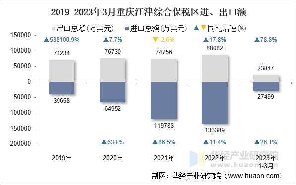 2019-2023年3月重庆江津综合保税区进、出口额