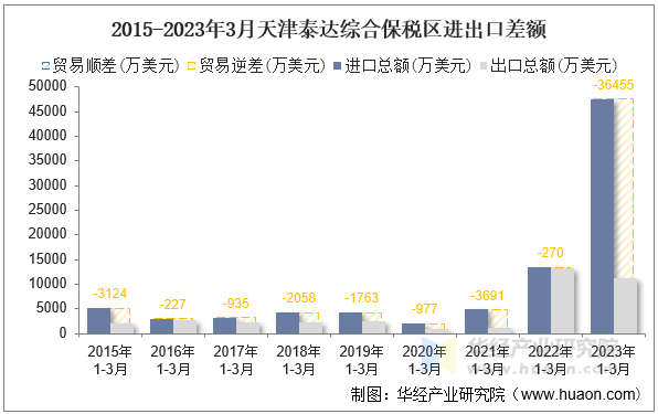 2015-2023年3月天津泰达综合保税区进出口差额