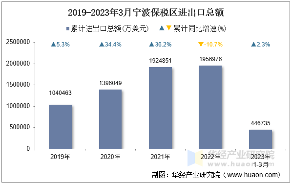 2019-2023年3月宁波保税区进出口总额