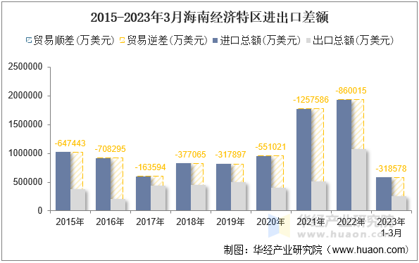 2015-2023年3月海南经济特区进出口差额