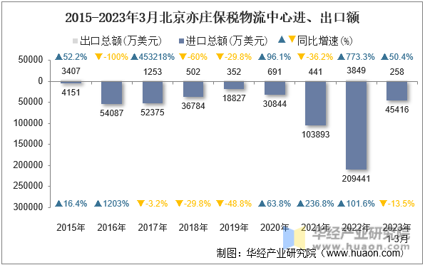 2015-2023年3月北京亦庄保税物流中心进、出口额