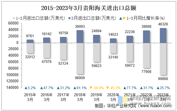 2015-2023年3月贵阳海关进出口总额