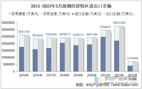 2015-2023年3月深圳经济特区进出口差额