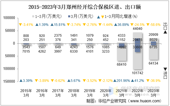 2015-2023年3月郑州经开综合保税区进、出口额