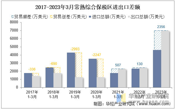 2017-2023年3月常熟综合保税区进出口差额